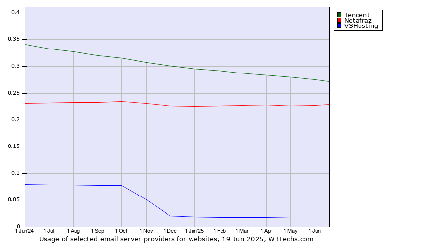 Historical trends in the usage of Tencent vs. Netafraz vs. VSHosting