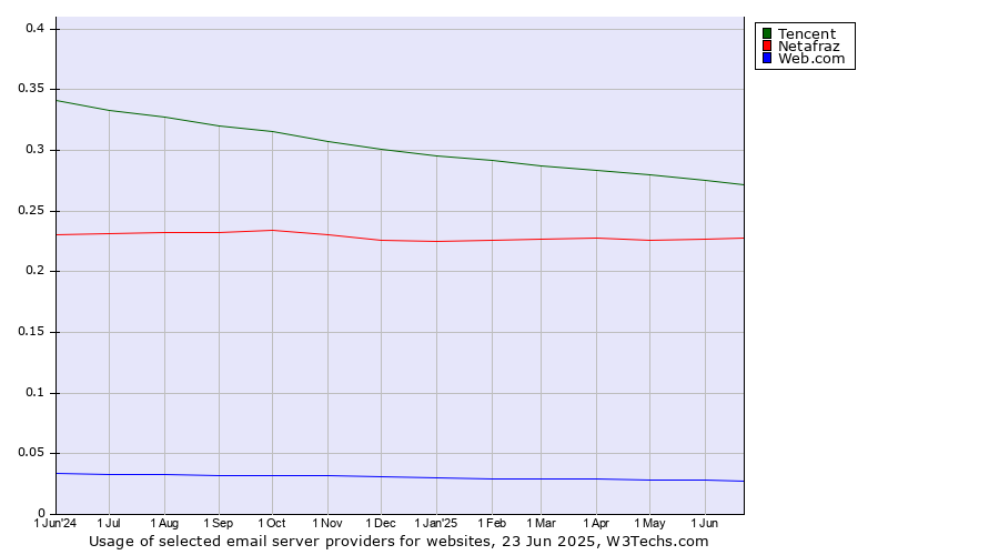Historical trends in the usage of Tencent vs. Netafraz vs. Web.com
