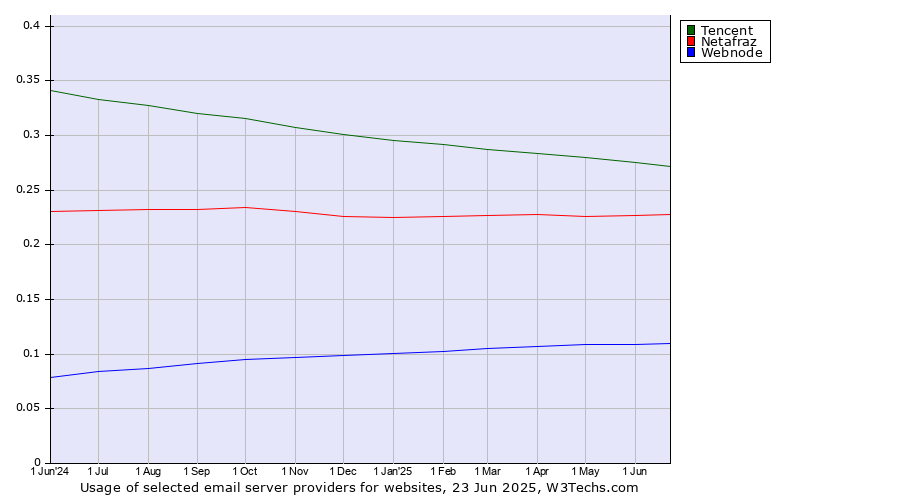 Historical trends in the usage of Tencent vs. Netafraz vs. Webnode