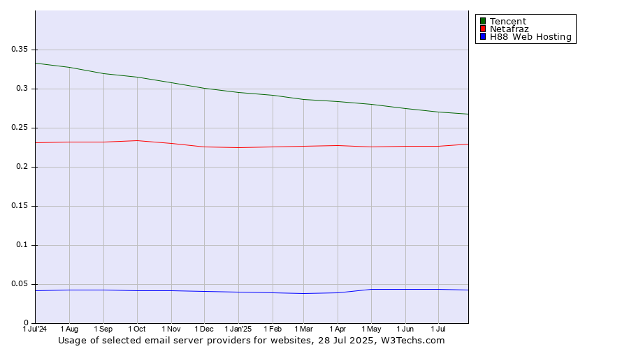 Historical trends in the usage of Tencent vs. Netafraz vs. H88 Web Hosting