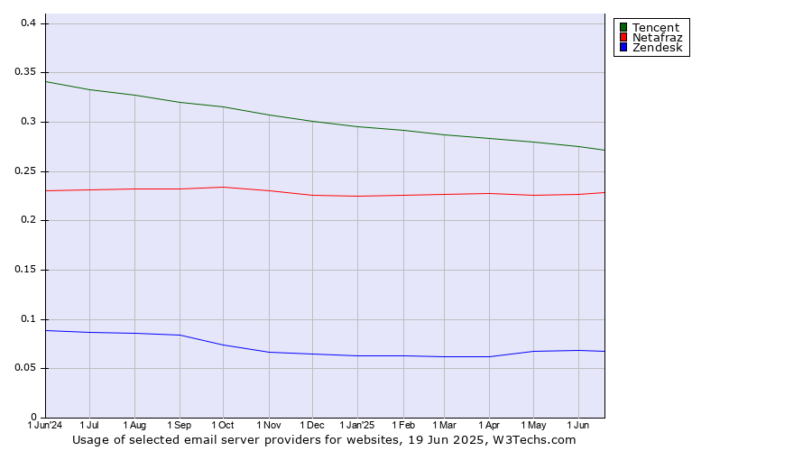 Historical trends in the usage of Tencent vs. Netafraz vs. Zendesk