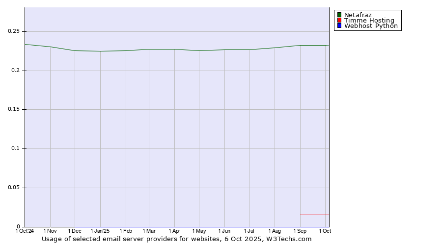 Historical trends in the usage of Netafraz vs. Timme Hosting vs. Webhost Python