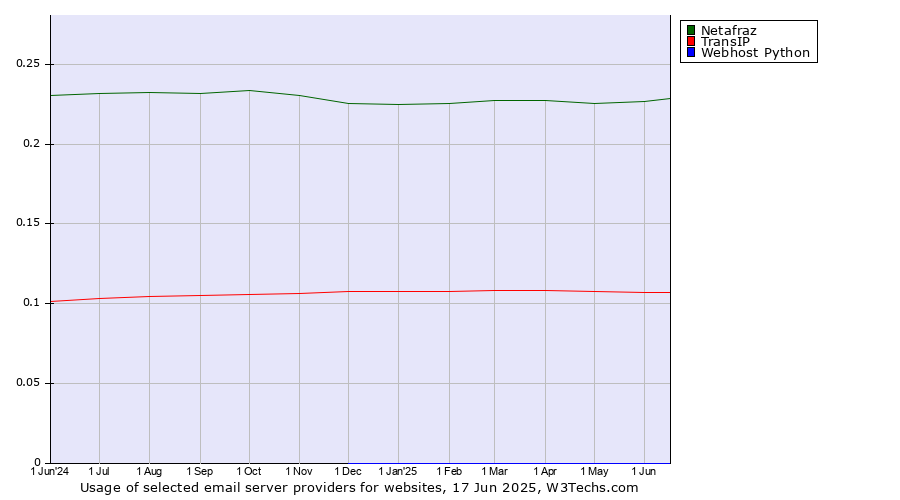 Historical trends in the usage of Netafraz vs. TransIP vs. Webhost Python