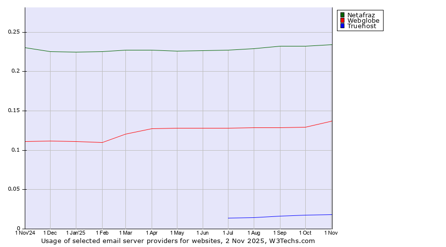 Historical trends in the usage of Netafraz vs. Webglobe vs. Truehost