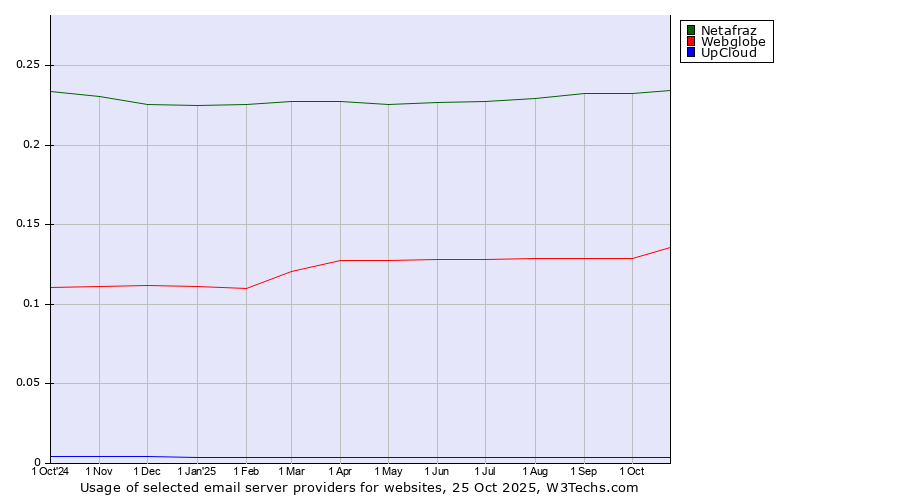 Historical trends in the usage of Netafraz vs. Webglobe vs. UpCloud