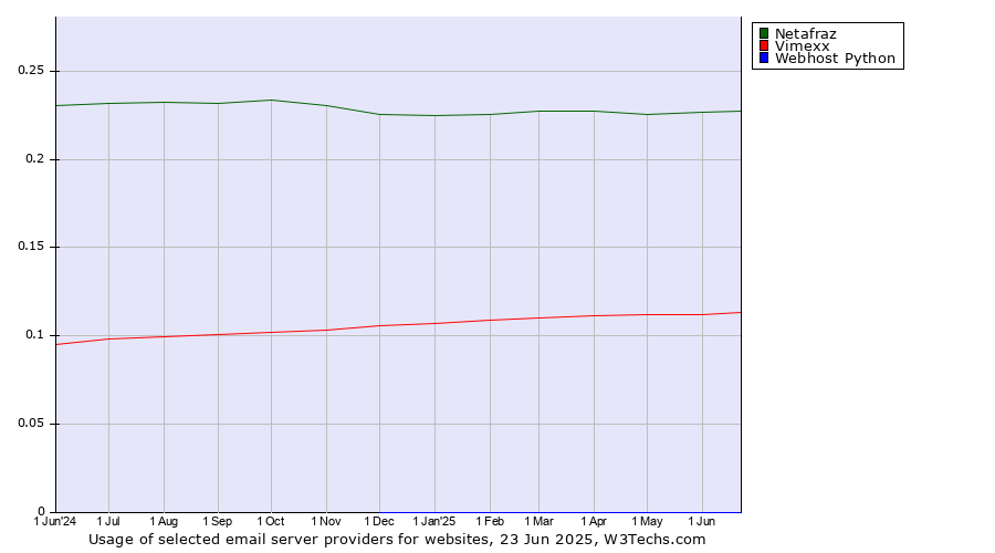 Historical trends in the usage of Netafraz vs. Vimexx vs. Webhost Python