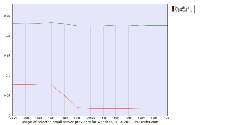 Historical trends in the usage of Netafraz vs. VSHosting