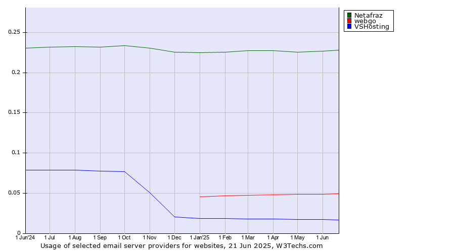 Historical trends in the usage of Netafraz vs. webgo vs. VSHosting