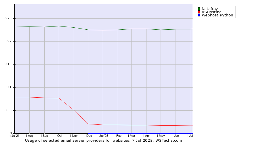 Historical trends in the usage of Netafraz vs. VSHosting vs. Webhost Python