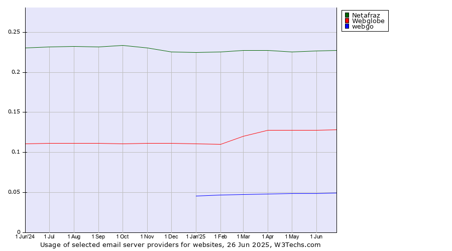 Historical trends in the usage of Netafraz vs. Webglobe vs. webgo