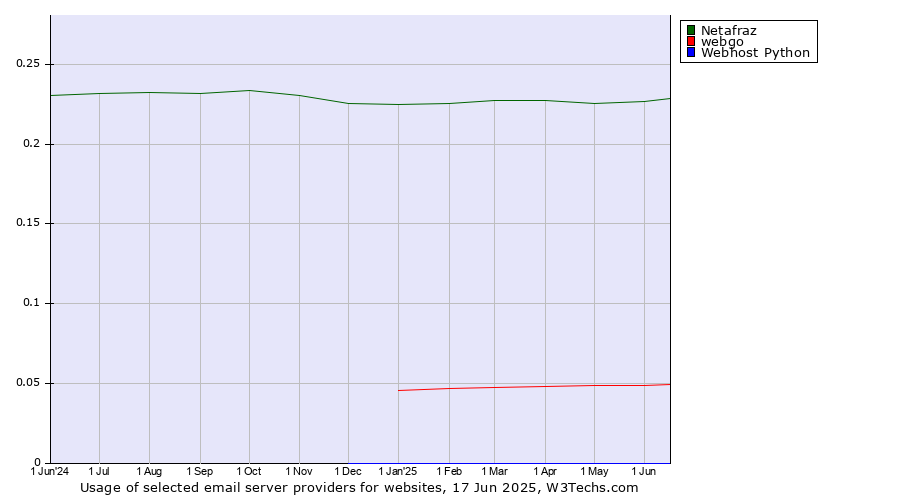 Historical trends in the usage of Netafraz vs. webgo vs. Webhost Python