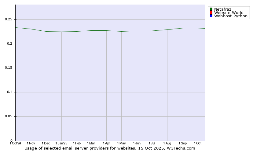 Historical trends in the usage of Netafraz vs. Website World vs. Webhost Python