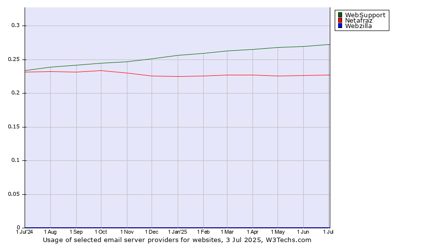 Historical trends in the usage of WebSupport vs. Netafraz vs. Webzilla