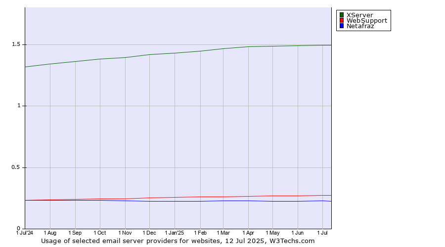 Historical trends in the usage of XServer vs. WebSupport vs. Netafraz