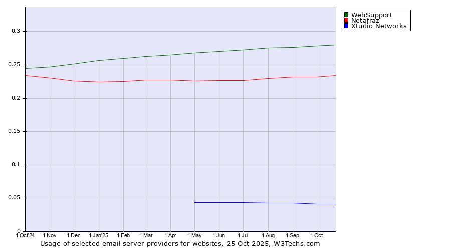 Historical trends in the usage of WebSupport vs. Netafraz vs. Xtudio Networks