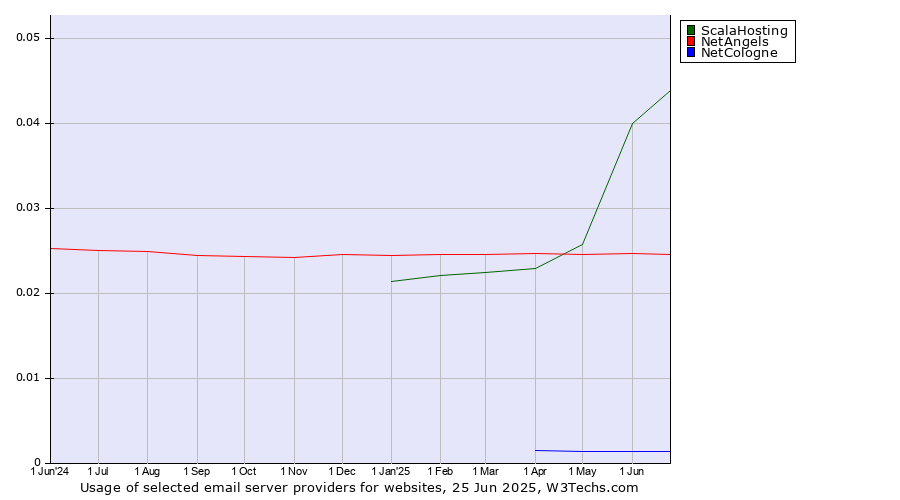 Historical trends in the usage of ScalaHosting vs. NetAngels vs. NetCologne