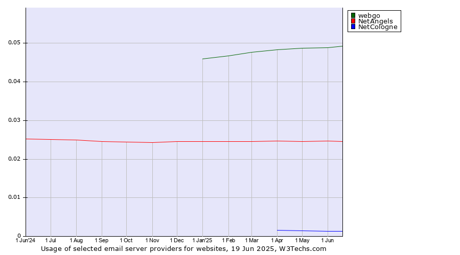 Historical trends in the usage of webgo vs. NetAngels vs. NetCologne