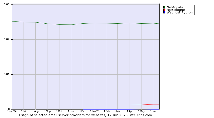 Historical trends in the usage of NetAngels vs. NetCologne vs. Webhost Python