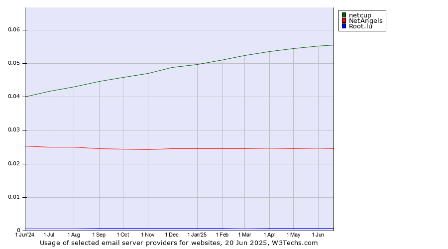 Historical trends in the usage of netcup vs. NetAngels vs. Root.lu
