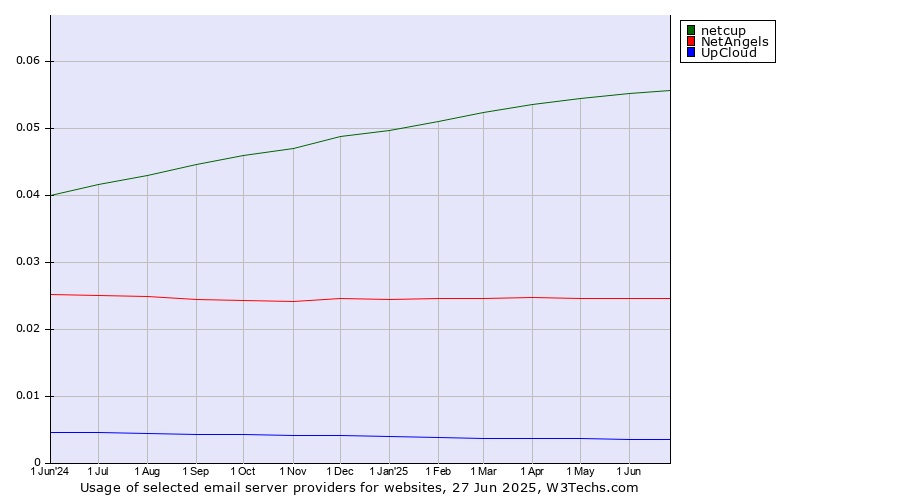 Historical trends in the usage of netcup vs. NetAngels vs. UpCloud