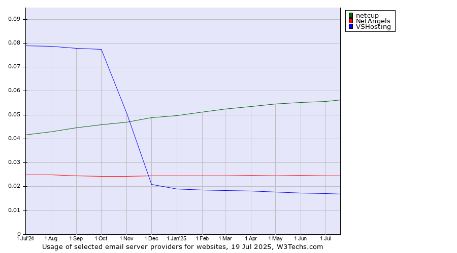 Historical trends in the usage of netcup vs. NetAngels vs. VSHosting