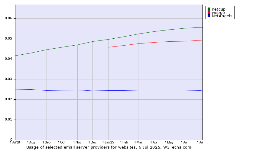 Historical trends in the usage of netcup vs. webgo vs. NetAngels