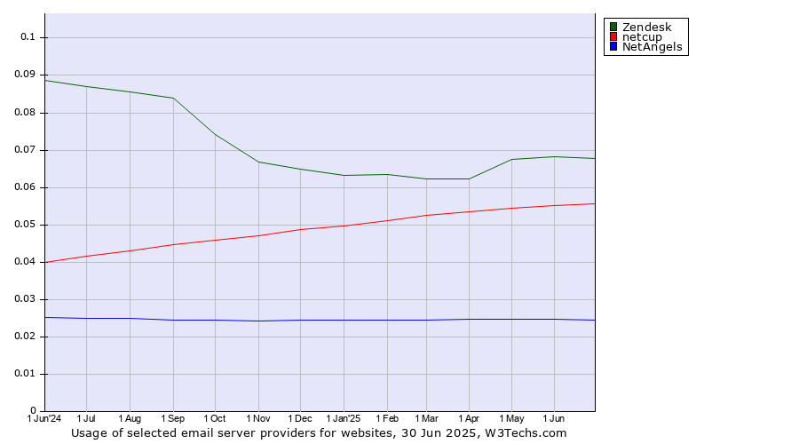 Historical trends in the usage of Zendesk vs. netcup vs. NetAngels