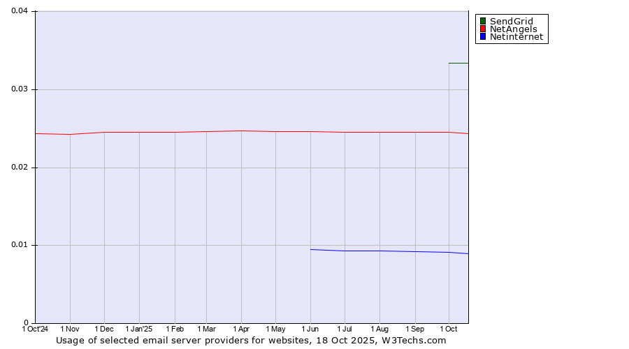 Historical trends in the usage of SendGrid vs. NetAngels vs. Netinternet