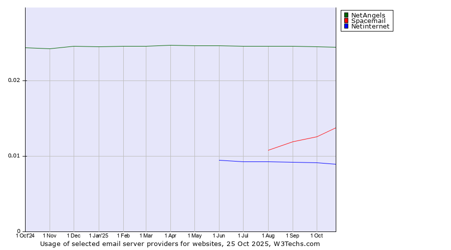 Historical trends in the usage of NetAngels vs. Spacemail vs. Netinternet