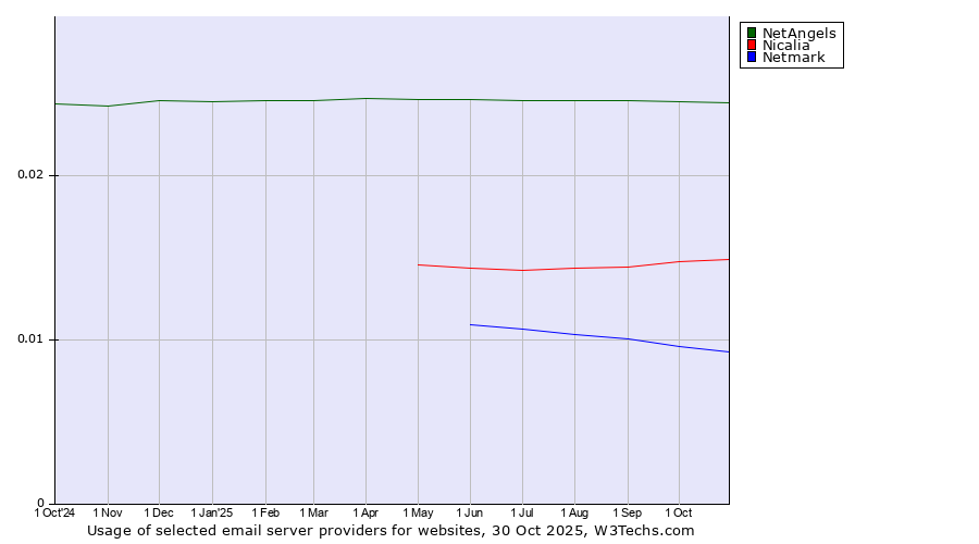 Historical trends in the usage of NetAngels vs. Nicalia vs. Netmark