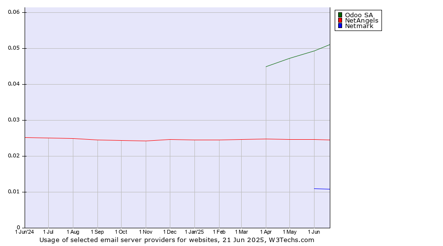Historical trends in the usage of Odoo SA vs. NetAngels vs. Netmark