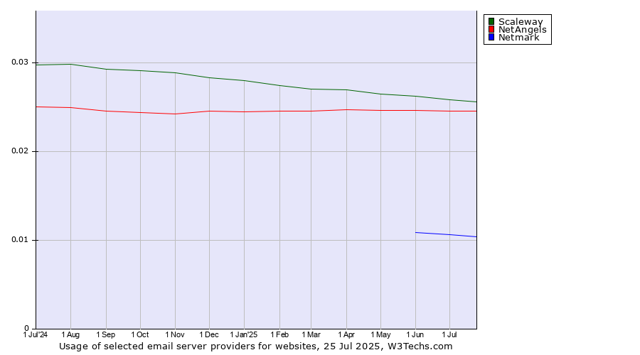 Historical trends in the usage of Scaleway vs. NetAngels vs. Netmark