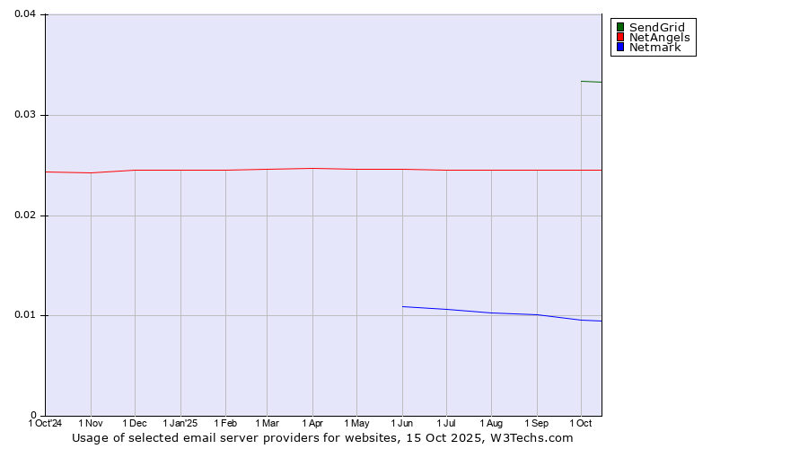 Historical trends in the usage of SendGrid vs. NetAngels vs. Netmark