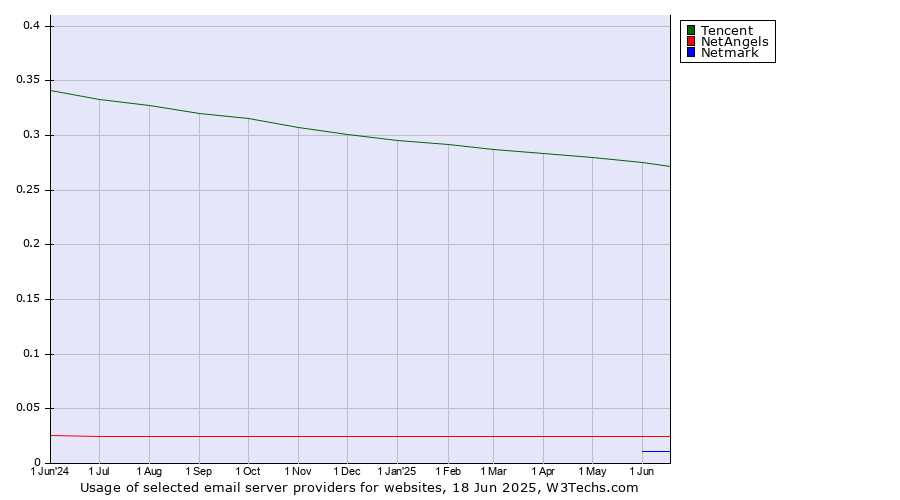 Historical trends in the usage of Tencent vs. NetAngels vs. Netmark