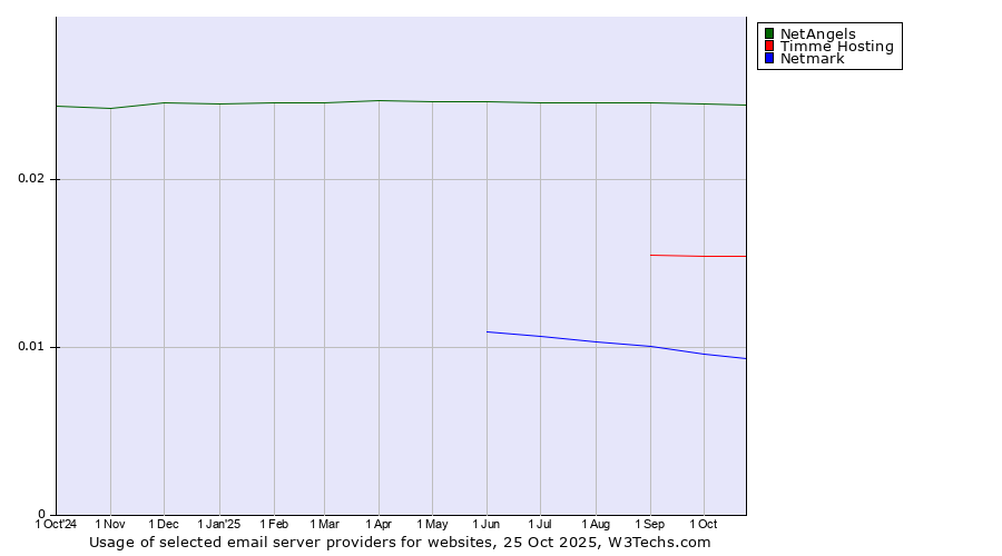 Historical trends in the usage of NetAngels vs. Timme Hosting vs. Netmark