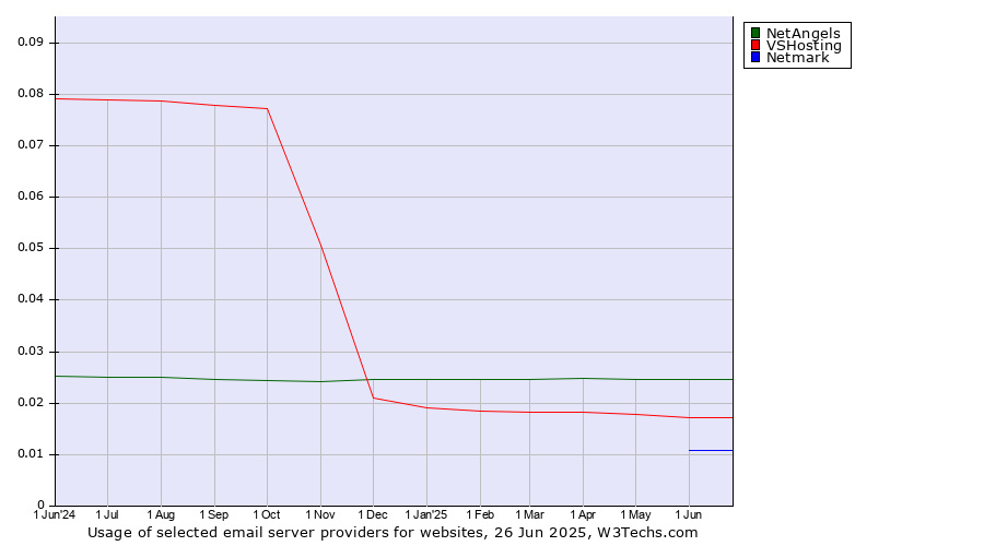 Historical trends in the usage of NetAngels vs. VSHosting vs. Netmark