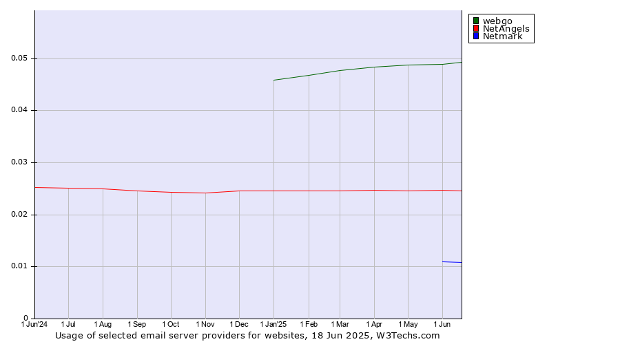 Historical trends in the usage of webgo vs. NetAngels vs. Netmark