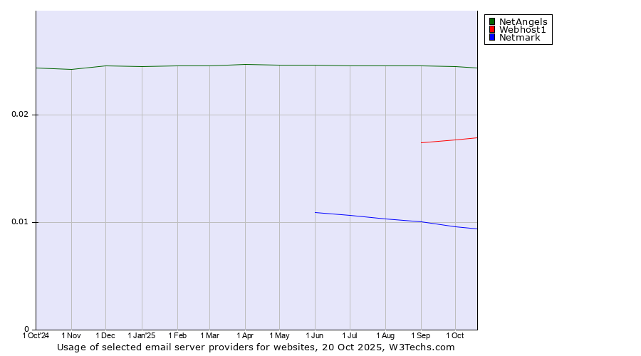 Historical trends in the usage of NetAngels vs. Webhost1 vs. Netmark