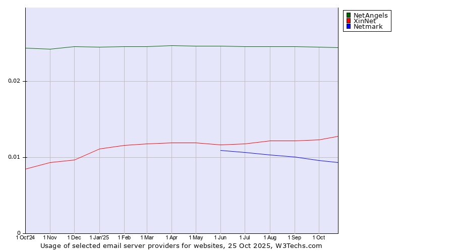 Historical trends in the usage of NetAngels vs. XinNet vs. Netmark