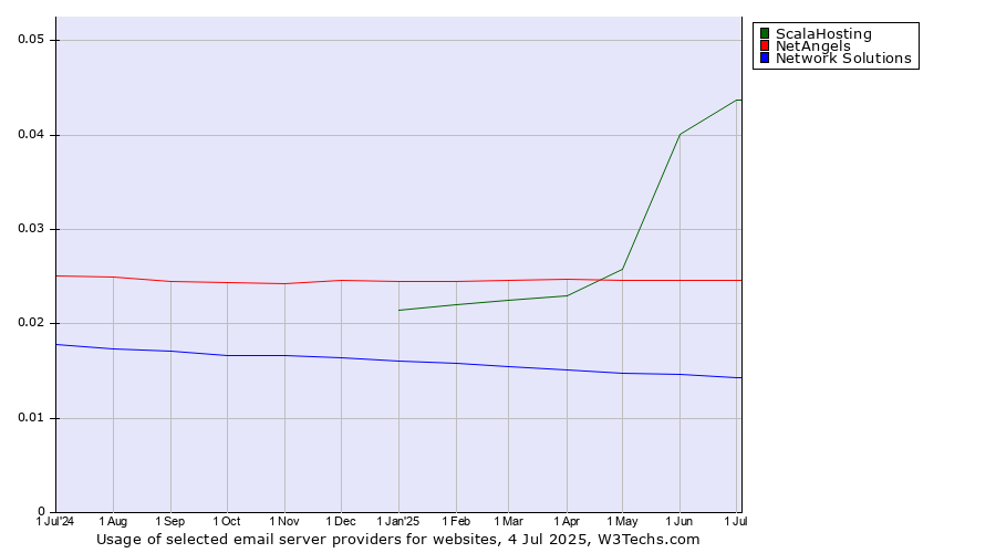 Historical trends in the usage of ScalaHosting vs. NetAngels vs. Network Solutions