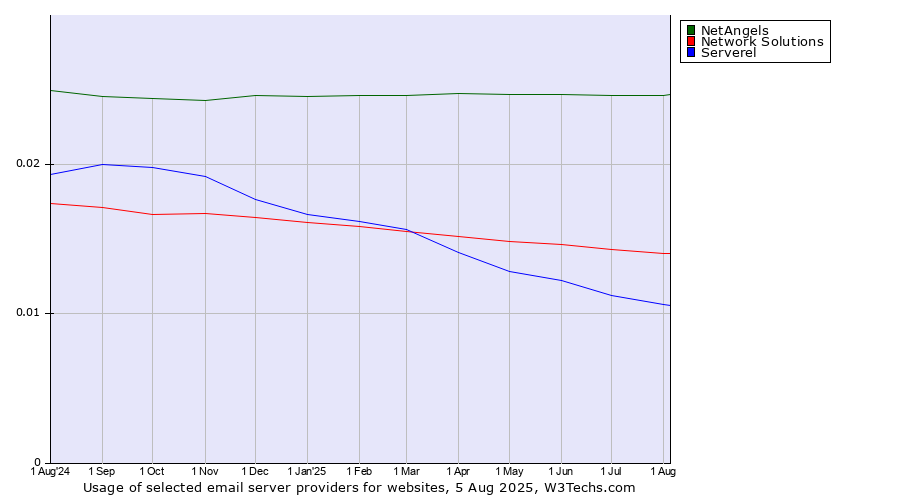 Historical trends in the usage of NetAngels vs. Network Solutions vs. Serverel