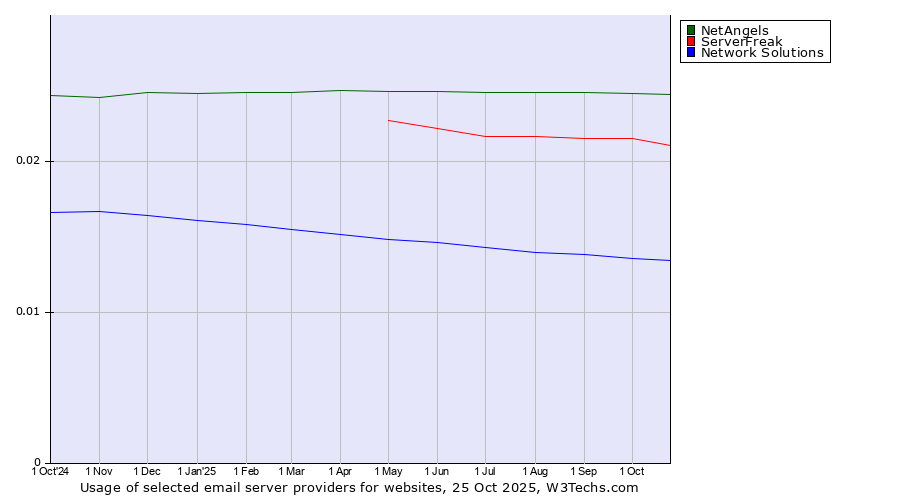 Historical trends in the usage of NetAngels vs. ServerFreak vs. Network Solutions