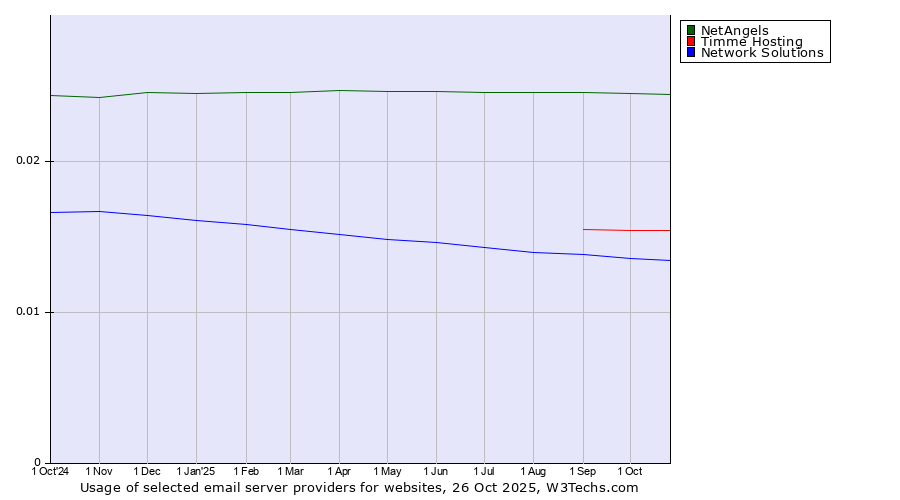 Historical trends in the usage of NetAngels vs. Timme Hosting vs. Network Solutions
