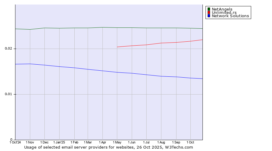 Historical trends in the usage of NetAngels vs. Unlimited.rs vs. Network Solutions