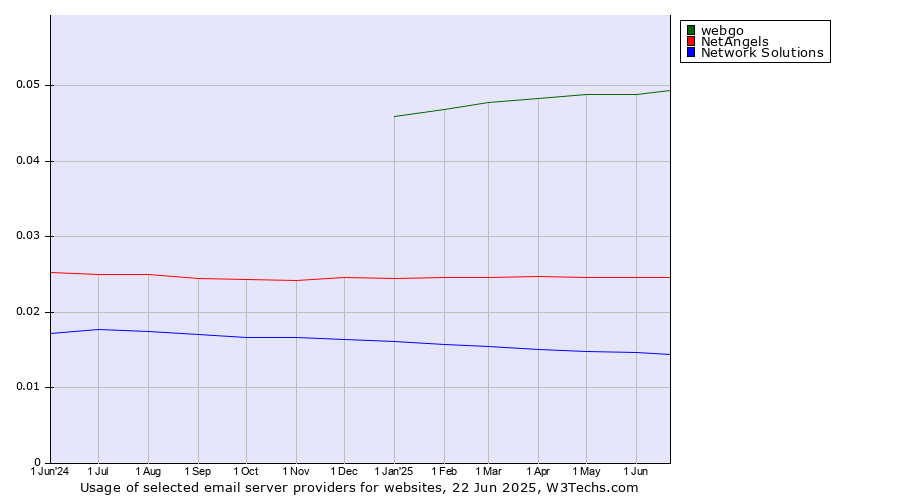 Historical trends in the usage of webgo vs. NetAngels vs. Network Solutions