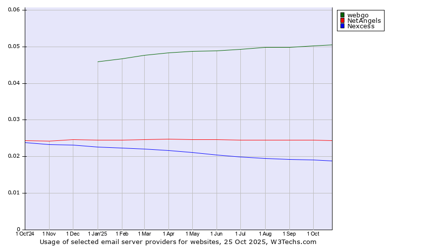 Historical trends in the usage of webgo vs. NetAngels vs. Nexcess