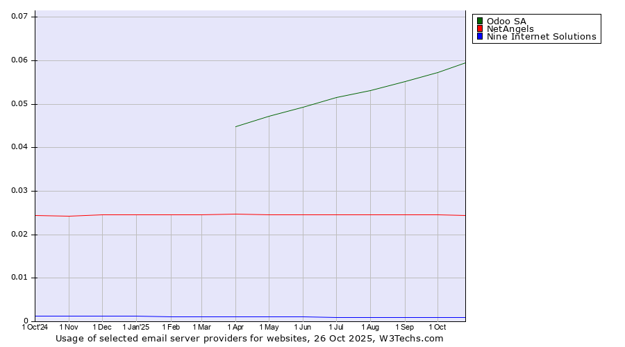 Historical trends in the usage of Odoo SA vs. NetAngels vs. Nine Internet Solutions