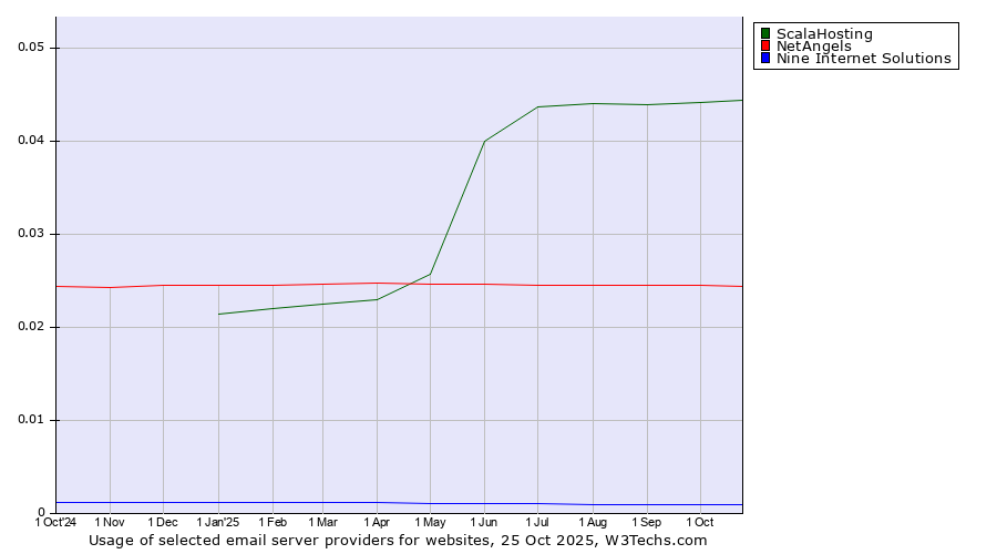 Historical trends in the usage of ScalaHosting vs. NetAngels vs. Nine Internet Solutions