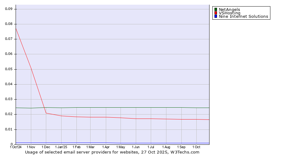 Historical trends in the usage of NetAngels vs. VSHosting vs. Nine Internet Solutions