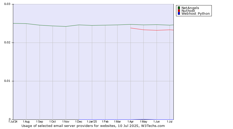 Historical trends in the usage of NetAngels vs. Nuthost vs. Webhost Python
